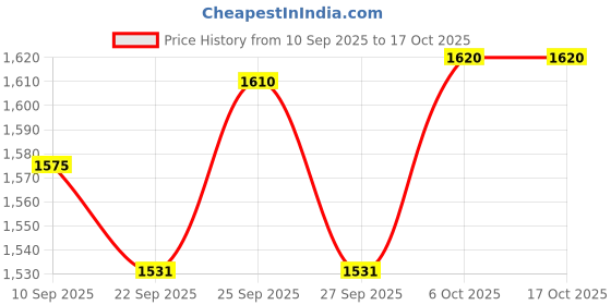 myntra.com HERE&NOW Women Solid Embroidered Kurta with Salwar & Dupatta here&now Price History Graph from 10 Sep 2025 to 16 Oct 2025