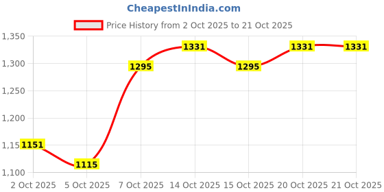 myntra.com HERE&NOW Women Solid High Neck Sweaters here&now Price History Graph from 2 Oct 2025 to 21 Oct 2025
