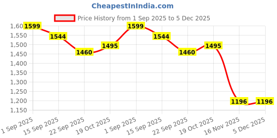 myntra.com HERE&NOW Women Solid Kurta with Salwar & Dupatta here&now Price History Graph from 1 Sep 2025 to 5 Dec 2025