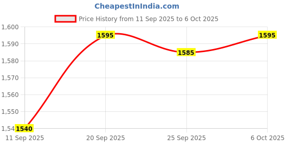 myntra.com HERE&NOW Women Solid Kurta with Trouser & Dupatta here&now Price History Graph from 11 Sep 2025 to 6 Oct 2025