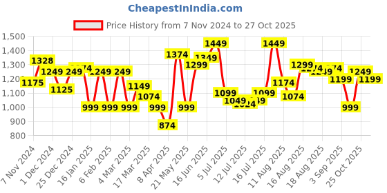 myntra.com HERE&NOW Women Solid Off-Shoulder Bodycon Dress here&now Price History Graph from 7 Nov 2024 to 27 Oct 2025