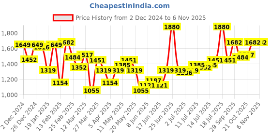 myntra.com HERE&NOW Women Solid One Shoulder Maxi Dress here&now Price History Graph from 2 Dec 2024 to 2 Nov 2025