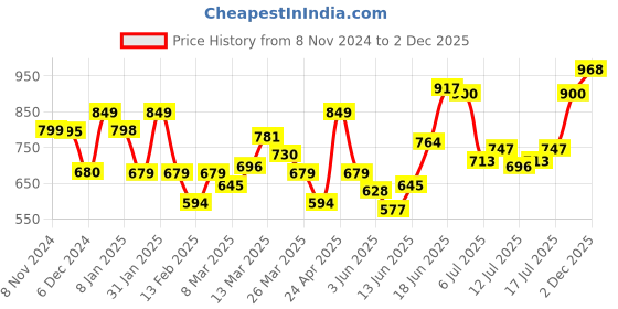 myntra.com HERE&NOW Women Solid One Shoulder Nylon Top here&now Price History Graph from 8 Nov 2024 to 2 Dec 2025