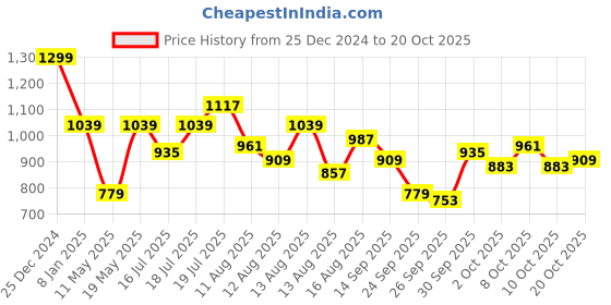 myntra.com HERE&NOW Women Solid One Shoulder Top here&now Price History Graph from 25 Dec 2024 to 20 Oct 2025