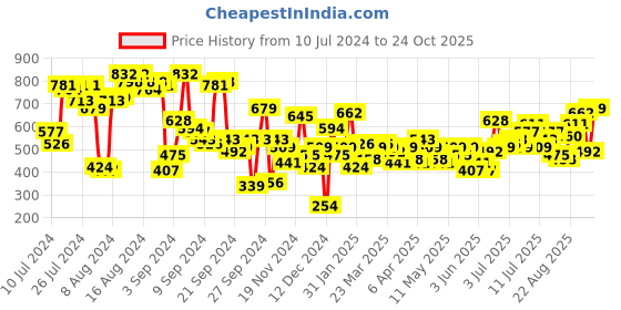 myntra.com HERE&NOW Women Solid Parachute Trousers here&now Price History Graph from 10 Jul 2024 to 24 Oct 2025