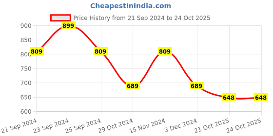 myntra.com HERE&NOW Women Solid Regular Kurta with Trousers & With Dupatta here&now Price History Graph from 21 Sep 2024 to 23 Oct 2025