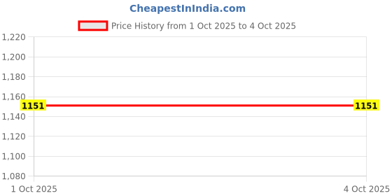 myntra.com HERE&NOW Women Solid Round Neck Sweaters here&now Price History Graph from 1 Oct 2025 to 4 Oct 2025