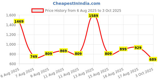 myntra.com HERE&NOW Women Solid Round Neck Top here&now Price History Graph from 6 Aug 2025 to 3 Oct 2025