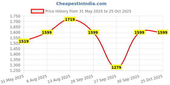 myntra.com HERE&NOW Women Solid Self Design Tie-Ups Fit And Flare Midi Dress here&now Price History Graph from 31 May 2025 to 25 Oct 2025