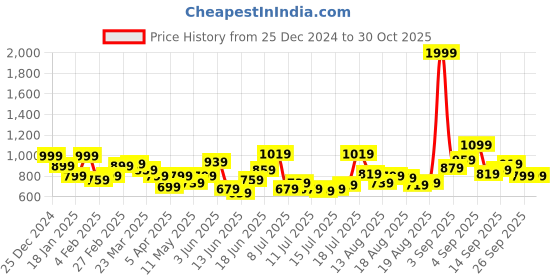 myntra.com HERE&NOW Women Solid Square Neck Top here&now Price History Graph from 25 Dec 2024 to 29 Oct 2025