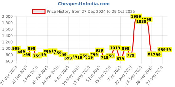 myntra.com HERE&NOW Women Solid Square Neck Top here&now Price History Graph from 27 Dec 2024 to 29 Oct 2025