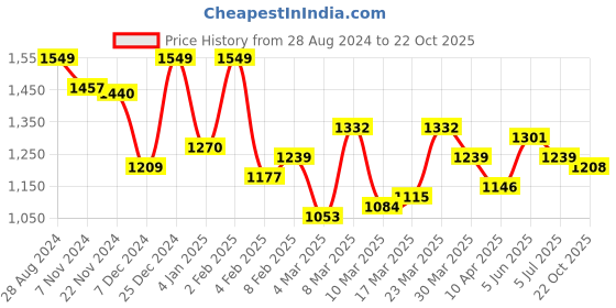 myntra.com HERE&NOW Women Solid Straight Fit Palazzos here&now Price History Graph from 28 Aug 2024 to 22 Oct 2025