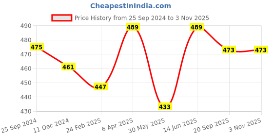 myntra.com HERE&NOW Women Solid Straight Kurta here&now Price History Graph from 25 Sep 2024 to 2 Nov 2025