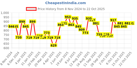 myntra.com HERE&NOW Women Solid Strapless Nylon Top here&now Price History Graph from 8 Nov 2024 to 20 Oct 2025