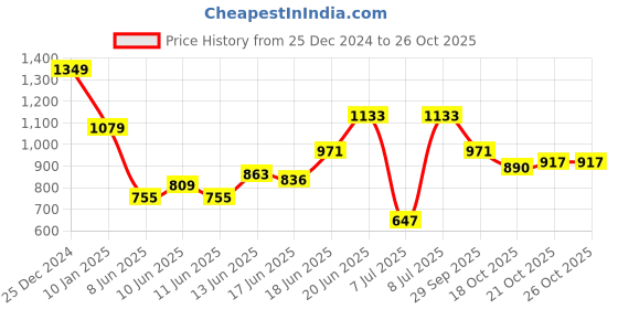 myntra.com HERE&NOW Women Solid Top here&now Price History Graph from 25 Dec 2024 to 25 Oct 2025