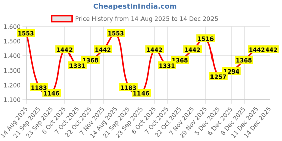myntra.com HERE&NOW Women Solid Turtle Neck Long Sleeves Regular Pullover here&now Price History Graph from 14 Aug 2025 to 14 Dec 2025