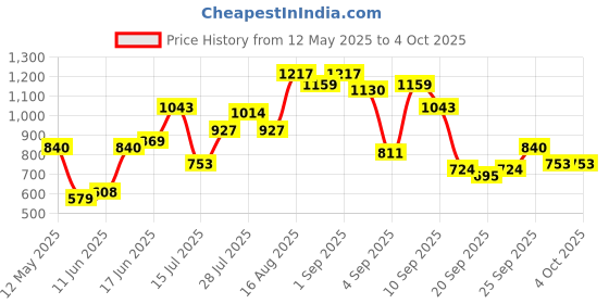 myntra.com HERE&NOW Women Solid Viscose Rayon Hyper Texture Kurta Set here&now Price History Graph from 12 May 2025 to 4 Oct 2025