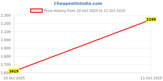 myntra.com HERE&NOW Women Spread Collar Open Front Jacket here&now Price History Graph from 10 Oct 2025 to 11 Oct 2025