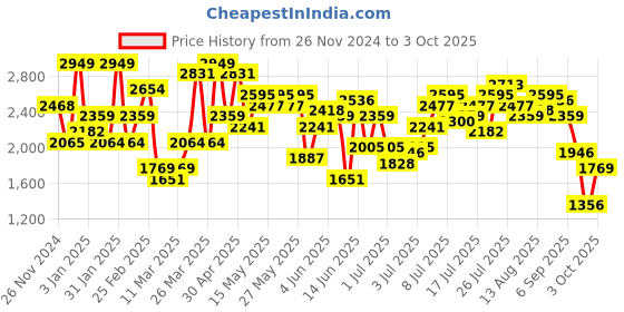 myntra.com HERE&NOW Women Square Neck Long Sleeves Maxi Dress here&now Price History Graph from 26 Nov 2024 to 3 Oct 2025