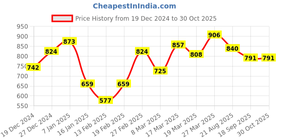 myntra.com HERE&NOW Women Square Neck Regular Top here&now Price History Graph from 19 Dec 2024 to 29 Oct 2025