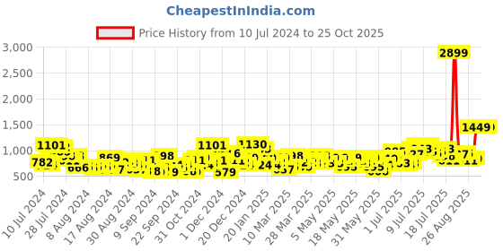 myntra.com HERE&NOW Women Straight Fit High-Rise Light Fade Stretchable Jeans here&now Price History Graph from 10 Jul 2024 to 25 Oct 2025