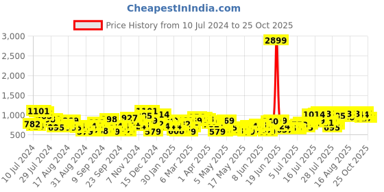 myntra.com HERE&NOW Women Straight Fit High-Rise Light Fade Stretchable Jeans here&now Price History Graph from 10 Jul 2024 to 24 Oct 2025