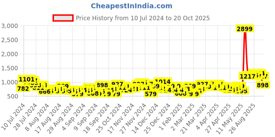 myntra.com HERE&NOW Women Straight Fit High-Rise Light Fade Stretchable Jeans here&now Price History Graph from 10 Jul 2024 to 20 Oct 2025