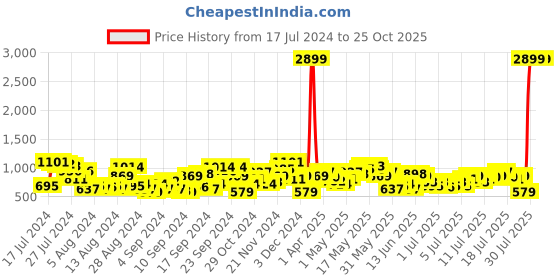 myntra.com HERE&NOW Women Straight Fit High-Rise Light Fade Stretchable Jeans here&now Price History Graph from 17 Jul 2024 to 25 Oct 2025