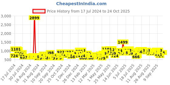 myntra.com HERE&NOW Women Straight Fit Light Fade Stretchable Jeans here&now Price History Graph from 17 Jul 2024 to 23 Oct 2025