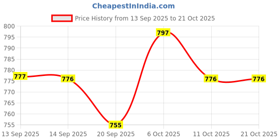 myntra.com HERE&NOW Women Straight Fit Mid-Rise Jeans here&now Price History Graph from 13 Sep 2025 to 21 Oct 2025