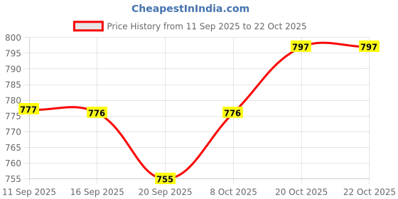 myntra.com HERE&NOW Women Straight Fit Mid-Rise Jeans here&now Price History Graph from 11 Sep 2025 to 21 Oct 2025