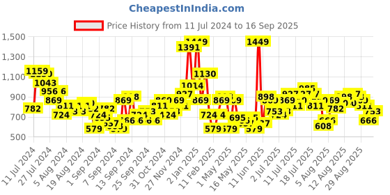 myntra.com HERE&NOW Women Straight Fit Stretchable Mid-Rise Jeans here&now Price History Graph from 11 Jul 2024 to 16 Sep 2025