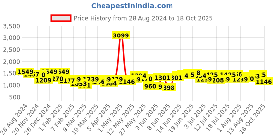myntra.com HERE&NOW Women Straight Palazzos here&now Price History Graph from 28 Aug 2024 to 18 Oct 2025