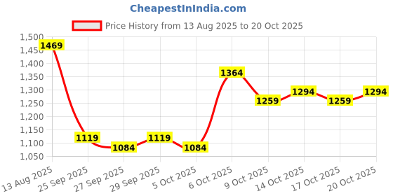 myntra.com HERE&NOW Women Striped Above the Keyboard Collar A-Line Dress here&now Price History Graph from 13 Aug 2025 to 20 Oct 2025