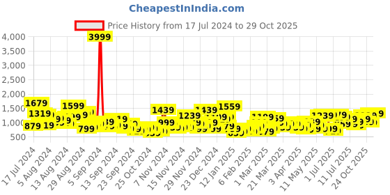 myntra.com HERE&NOW Women Striped Angrakha Pure Cotton Kurta with Sharara & Dupatta here&now Price History Graph from 17 Jul 2024 to 29 Oct 2025