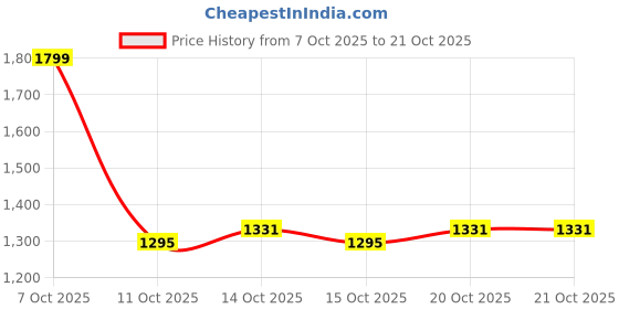 myntra.com HERE&NOW Women Striped Cardigan here&now Price History Graph from 7 Oct 2025 to 21 Oct 2025