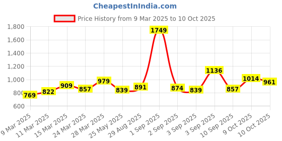 myntra.com HERE&NOW Women Striped Casual Top here&now Price History Graph from 9 Mar 2025 to 10 Oct 2025