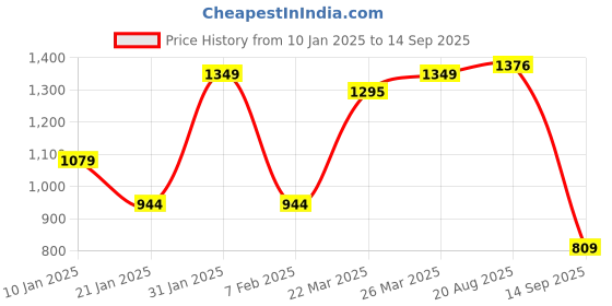 myntra.com HERE&NOW Women Striped Flared Sleeves Top here&now Price History Graph from 10 Jan 2025 to 14 Sep 2025