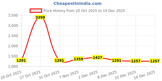 myntra.com HERE&NOW Women Striped High Neck Bodycon Mini Dress here&now Price History Graph from 20 Oct 2025 to 19 Dec 2025