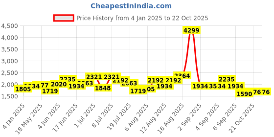 myntra.com HERE&NOW Women Striped Longline Cardigan here&now Price History Graph from 4 Jan 2025 to 21 Oct 2025