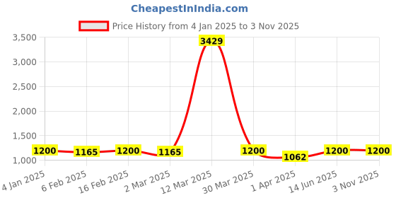 myntra.com HERE&NOW Women Striped Regular Kurta with Palazzos here&now Price History Graph from 4 Jan 2025 to 2 Nov 2025