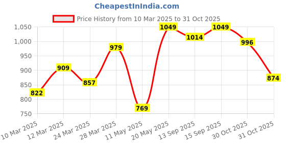 myntra.com HERE&NOW Women Striped Round Neck Short Sleeves Top here&now Price History Graph from 10 Mar 2025 to 31 Oct 2025