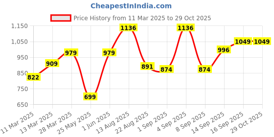 myntra.com HERE&NOW Women Striped Shirt Collar Top here&now Price History Graph from 11 Mar 2025 to 28 Oct 2025