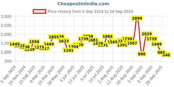 myntra.com HERE&NOW Women Sweatshirt here&now Price History Graph from 5 Sep 2024 to 28 Sep 2025