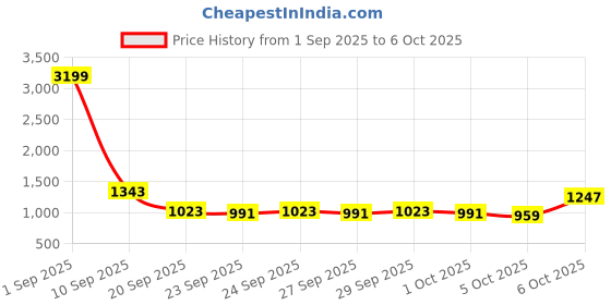myntra.com HERE&NOW Women Sweetheart Neck Cut-Out Bodycon Mini Dress here&now Price History Graph from 1 Sep 2025 to 6 Oct 2025