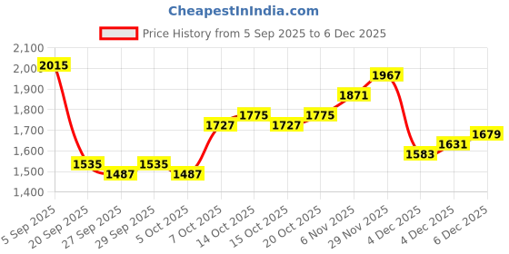 myntra.com HERE&NOW Women Tailored Jacket here&now Price History Graph from 5 Sep 2025 to 4 Dec 2025