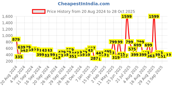 myntra.com HERE&NOW Women Teal & Green Printed A-Line Kurta here&now Price History Graph from 20 Aug 2024 to 26 Oct 2025