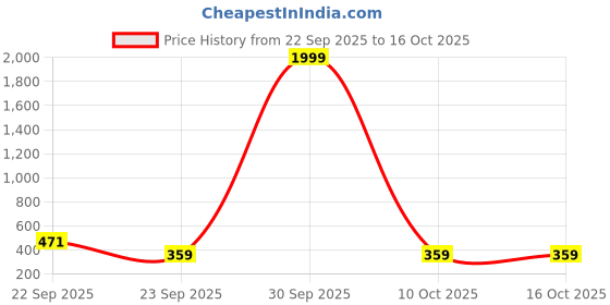 myntra.com HERE&NOW Women Teal Blue Synthetic Open Toe Flats here&now Price History Graph from 22 Sep 2025 to 16 Oct 2025