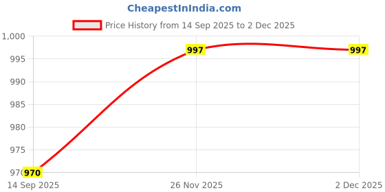 myntra.com HERE&NOW Women Teal Kurtas here&now Price History Graph from 14 Sep 2025 to 1 Dec 2025