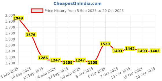 myntra.com HERE&NOW Women Teal Sweaters here&now Price History Graph from 5 Sep 2025 to 20 Oct 2025